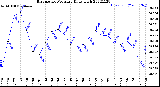 Milwaukee Weather Barometric Pressure<br>Daily High