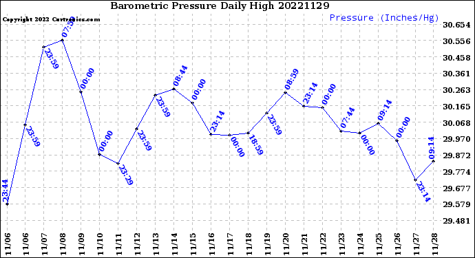 Milwaukee Weather Barometric Pressure<br>Daily High