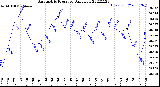 Milwaukee Weather Barometric Pressure<br>Daily Low