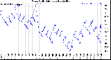 Milwaukee Weather Wind Chill<br>Daily Low