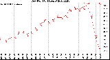 Milwaukee Weather Dew Point<br>(24 Hours)