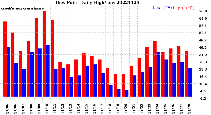 Milwaukee Weather Dew Point<br>Daily High/Low