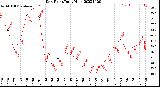 Milwaukee Weather Dew Point<br>Daily High