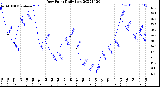 Milwaukee Weather Dew Point<br>Daily Low