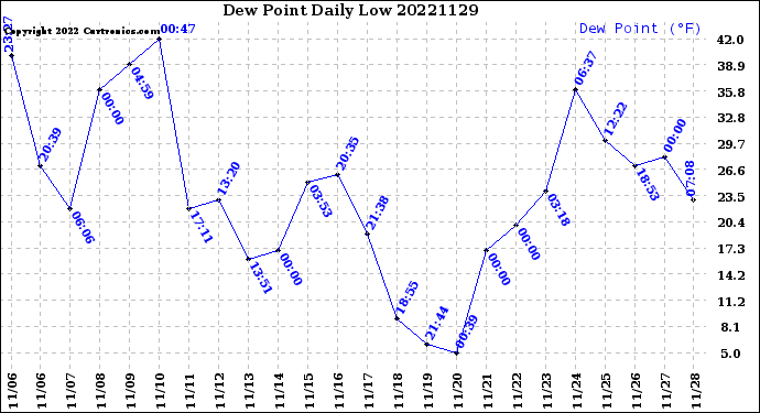 Milwaukee Weather Dew Point<br>Daily Low