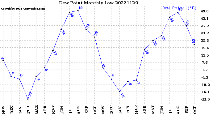 Milwaukee Weather Dew Point<br>Monthly Low