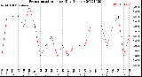 Milwaukee Weather Evapotranspiration<br>per Day (Inches)