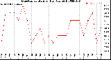 Milwaukee Weather Evapotranspiration<br>per Day (Ozs sq/ft)