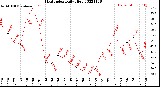 Milwaukee Weather Heat Index<br>Daily High