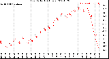 Milwaukee Weather Heat Index<br>(24 Hours)