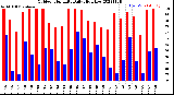 Milwaukee Weather Outdoor Humidity<br>Daily High/Low