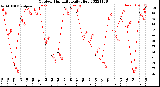 Milwaukee Weather Outdoor Humidity<br>Daily High