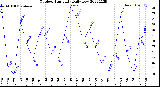 Milwaukee Weather Outdoor Humidity<br>Daily Low