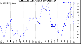 Milwaukee Weather Outdoor Humidity<br>Monthly Low