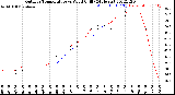 Milwaukee Weather Outdoor Temperature<br>vs Wind Chill<br>(24 Hours)