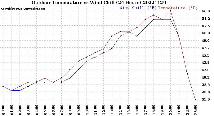 Milwaukee Weather Outdoor Temperature<br>vs Wind Chill<br>(24 Hours)