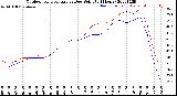 Milwaukee Weather Outdoor Temperature<br>vs Dew Point<br>(24 Hours)