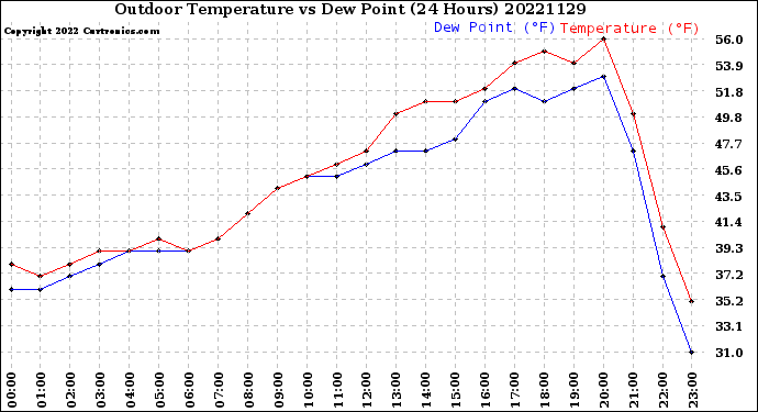 Milwaukee Weather Outdoor Temperature<br>vs Dew Point<br>(24 Hours)