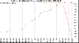 Milwaukee Weather Outdoor Temperature<br>vs Heat Index<br>(24 Hours)