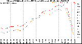 Milwaukee Weather Outdoor Temperature<br>vs THSW Index<br>per Hour<br>(24 Hours)