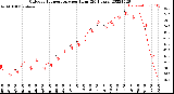 Milwaukee Weather Outdoor Temperature<br>per Hour<br>(24 Hours)