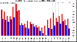 Milwaukee Weather Outdoor Temperature<br>Daily High/Low