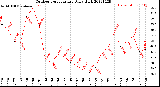 Milwaukee Weather Outdoor Temperature<br>Daily High