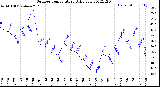 Milwaukee Weather Outdoor Temperature<br>Daily Low