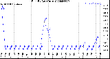 Milwaukee Weather Rain<br>By Day<br>(Inches)