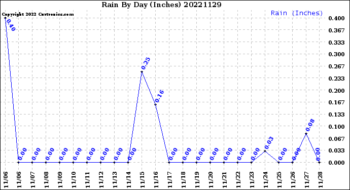 Milwaukee Weather Rain<br>By Day<br>(Inches)