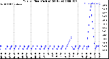 Milwaukee Weather Rain<br>per Hour<br>(Inches)<br>(24 Hours)