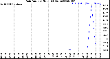 Milwaukee Weather Rain Rate<br>per Hour<br>(24 Hours)