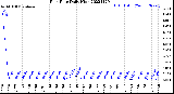 Milwaukee Weather Rain Rate<br>Daily High