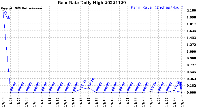 Milwaukee Weather Rain Rate<br>Daily High