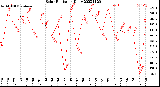 Milwaukee Weather Solar Radiation<br>Daily