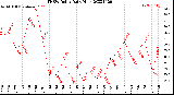 Milwaukee Weather THSW Index<br>Daily High