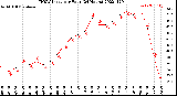 Milwaukee Weather THSW Index<br>per Hour<br>(24 Hours)