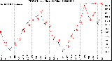 Milwaukee Weather THSW Index<br>Monthly High