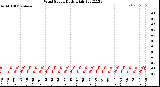 Milwaukee Weather Wind Speed<br>Daily High