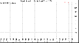 Milwaukee Weather Wind Direction<br>Daily High