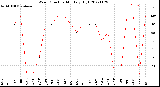 Milwaukee Weather Wind Direction<br>Monthly High