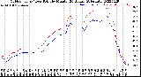 Milwaukee Weather Outdoor Temp / Dew Point<br>by Minute<br>(24 Hours) (Alternate)