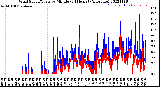 Milwaukee Weather Wind Speed/Gusts<br>by Minute<br>(24 Hours) (Alternate)