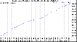 Milwaukee Weather Barometric Pressure<br>per Minute<br>(24 Hours)