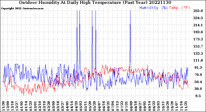 Milwaukee Weather Outdoor Humidity<br>At Daily High<br>Temperature<br>(Past Year)