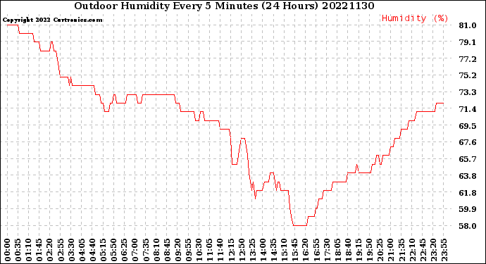 Milwaukee Weather Outdoor Humidity<br>Every 5 Minutes<br>(24 Hours)