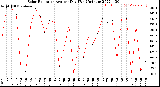 Milwaukee Weather Solar Radiation<br>Avg per Day W/m2/minute