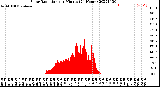 Milwaukee Weather Solar Radiation<br>per Minute<br>(24 Hours)