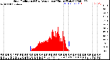 Milwaukee Weather Solar Radiation<br>& Day Average<br>per Minute<br>(Today)