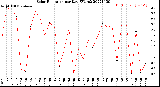 Milwaukee Weather Solar Radiation<br>per Day KW/m2